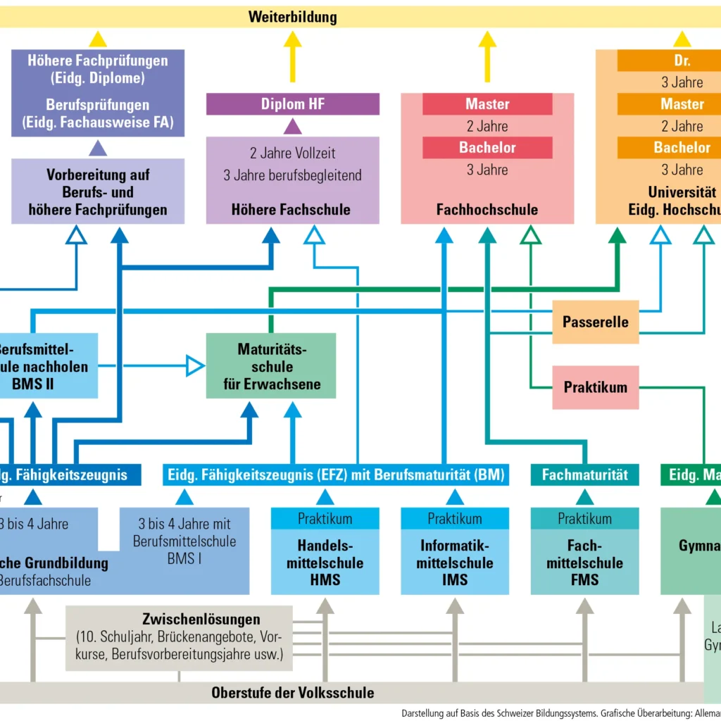 Berufs- und Laufbahnberatung: Übersichtsgrafik des Schweizer Bildungssystems mit möglichen Bildungswegen